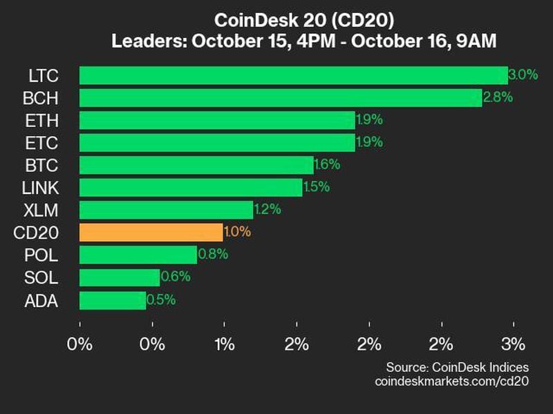 LTC Gains 3%, Leading CoinDesk 20 Index Higher