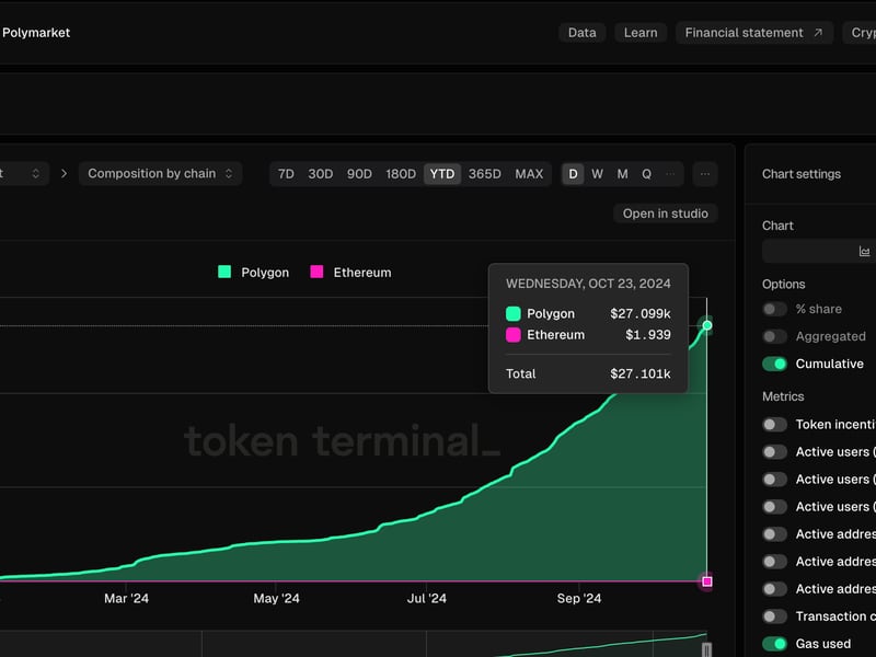 Polymarket Is a Success for Polygon Blockchain – Everywhere But the Bottom Line