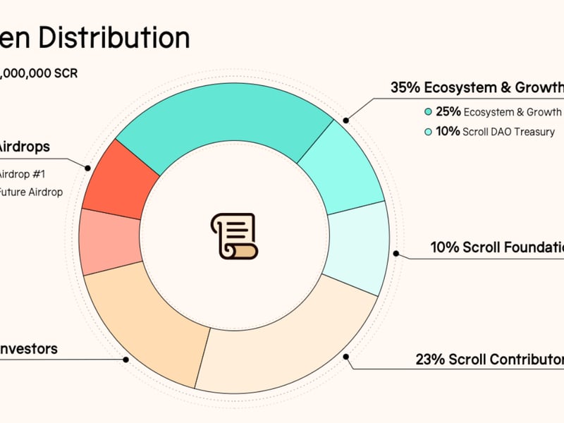 Scroll's Token Declines 32% as Whales Scoop Up Airdrop