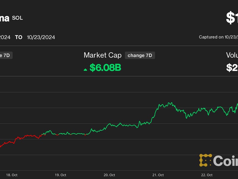 Solana Hits Record vs. Ether, Outperforms Bitcoin as AI Memecoin Frenzy and Surging Revenues Fuel Rally
