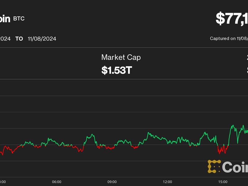 Bitcoin (BTC) Price Tops $77K Record as Muted Funding Rates Suggest Crypto Rally Has More Room to Run