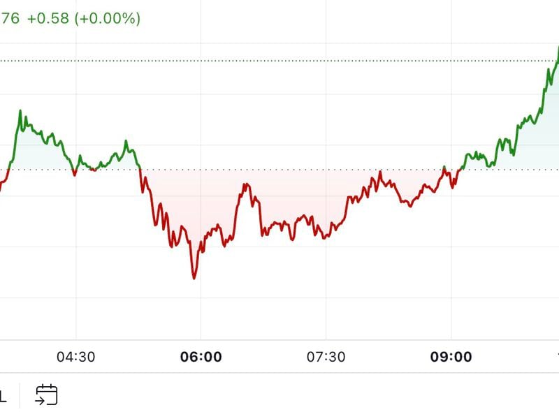 Bitcoin Hits $82K as Weekend Rally Extends