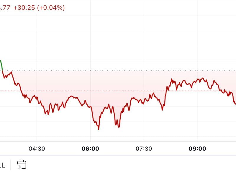 Bitcoin Holds Below $75K Before Expected U.S. Rate Cut