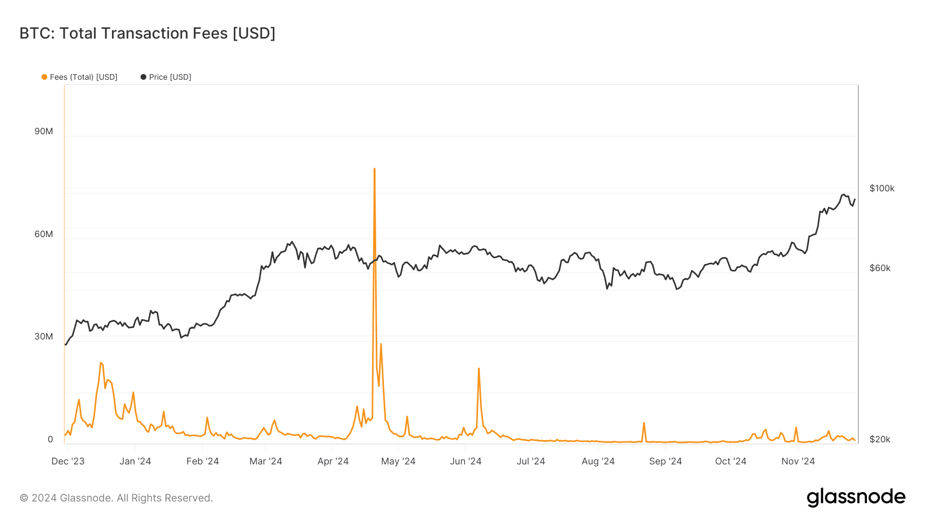 BTC Fees (Glassnode)