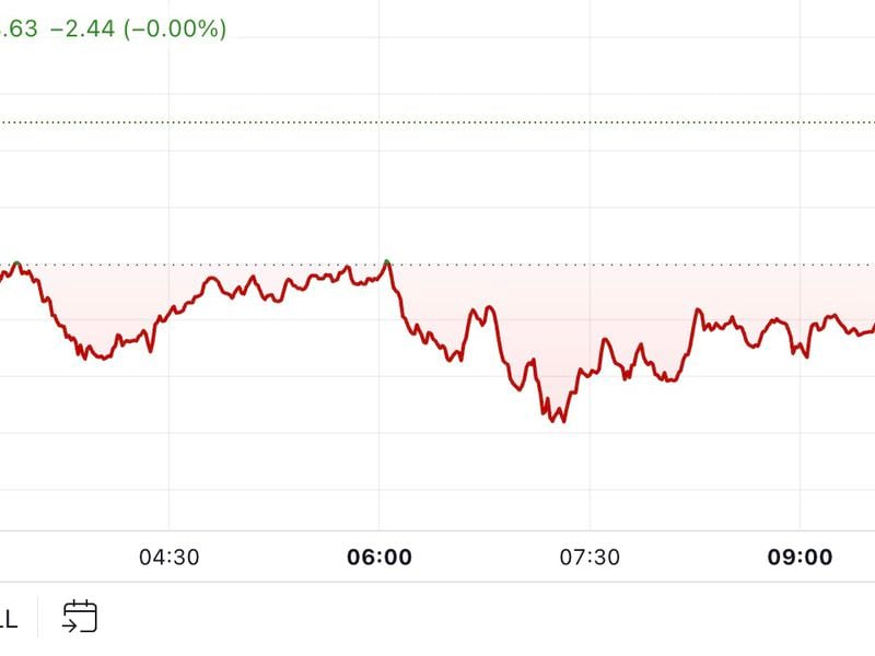 Bitcoin Pares Losses Following Thursday's Slump