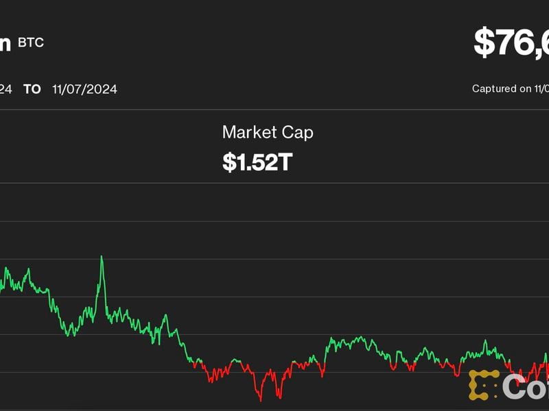Bitcoin Spikes to a New Record High, While Ether and Solana Rally Ahead of FOMC