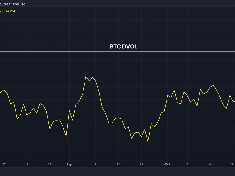 Bitcoin Volatility Jumps to 3-Month High Ahead of U.S. Election
