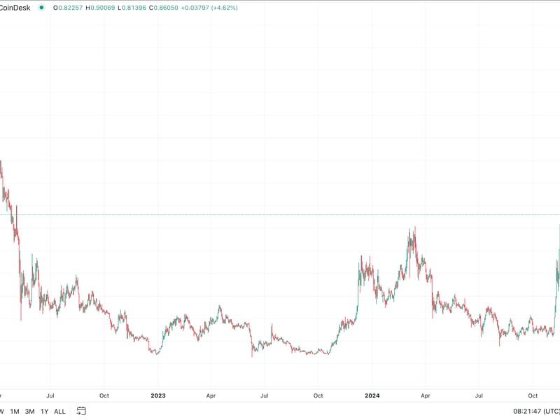 Cardano's ADA Price Leaps to 2.5-Year High of 90 Cents as Whale Holdings Exceed $12B