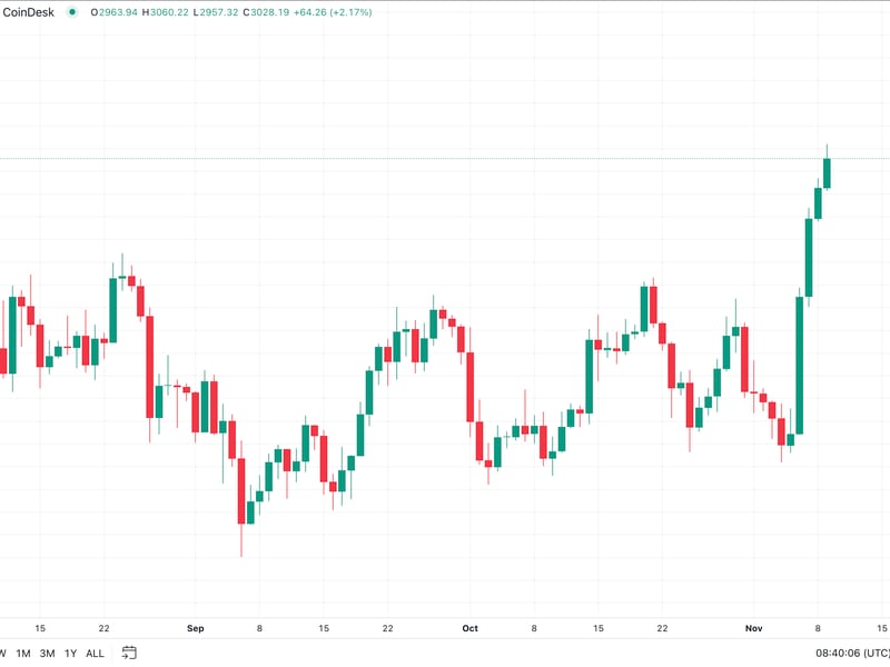 Ether (ETH) Blows Past $3K, Outperforms Bitcoin (BTC) After Trump's Election Win and Fed Rate Cut