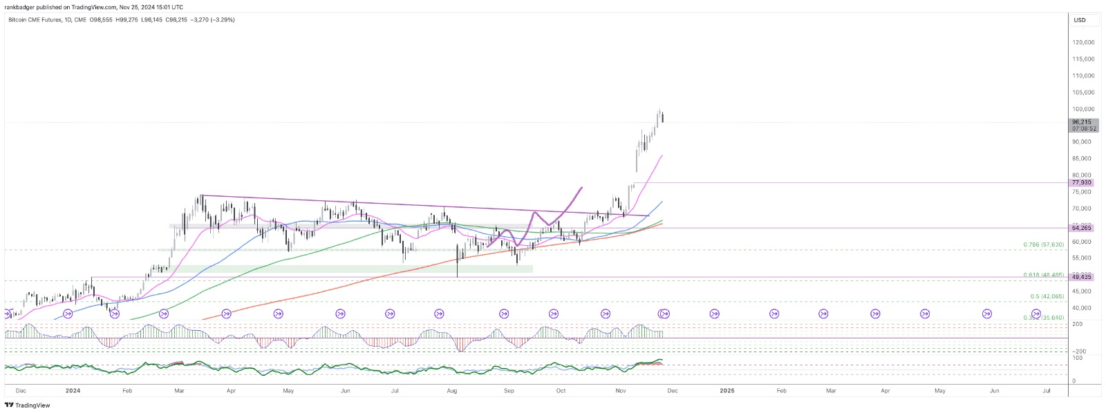 BTC and daily moving average bands (Wincent/TradingView)