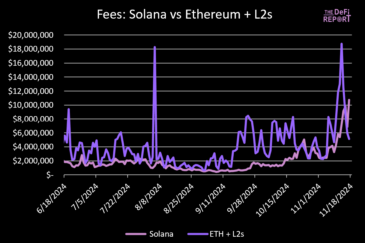 Chart: Fees: Solana vs Ethereum + L2s