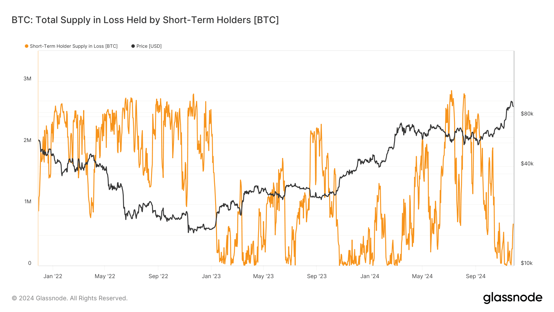 Total Supply in Loss Held By Short-Term Holders (Glassnode)