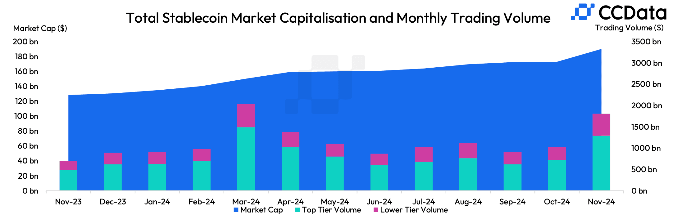Stablecoin market cap and trading volume (CCData)