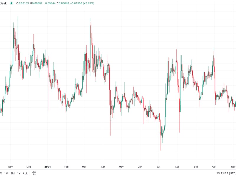 XRP's 90 Cents Calls Dominate Options Markets as Prices Hover Near 65 Cents: Godbole