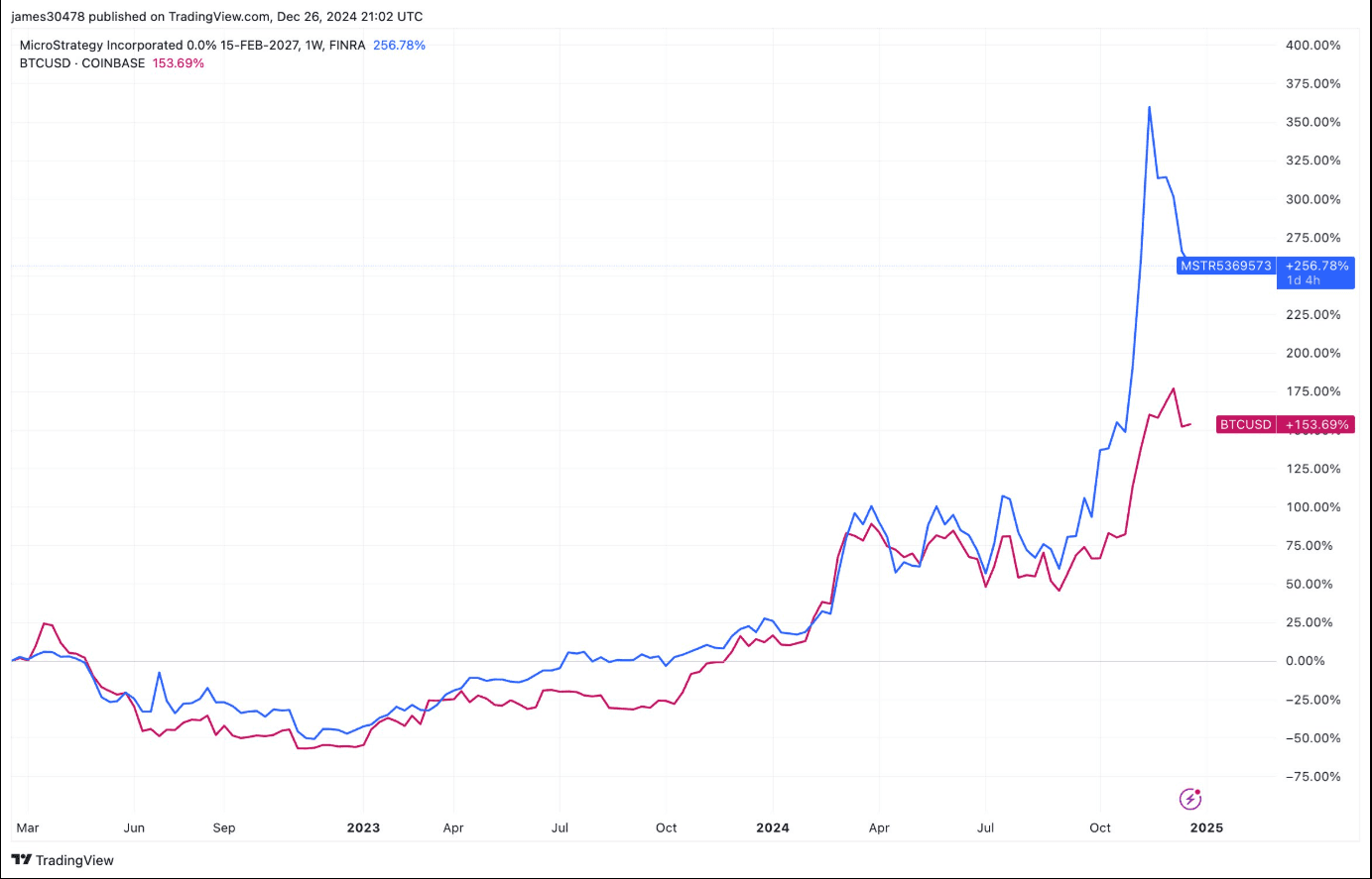 MSTR Convertible Bond vs BTC (TradingView)