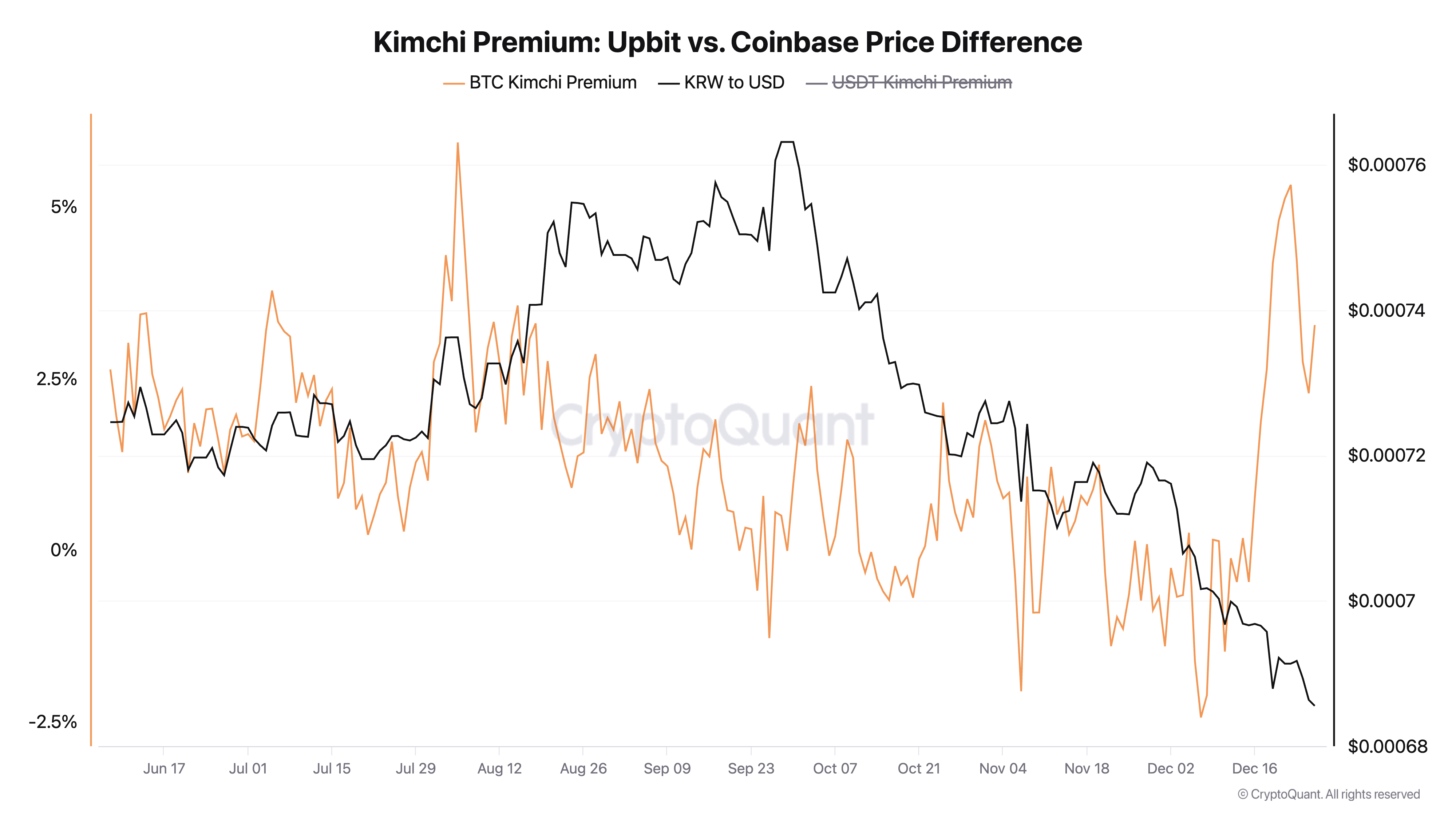 Bitcoin (BTC) Kimchi Premium Spikes as South Korea's Political Turmoil Weighs on Won