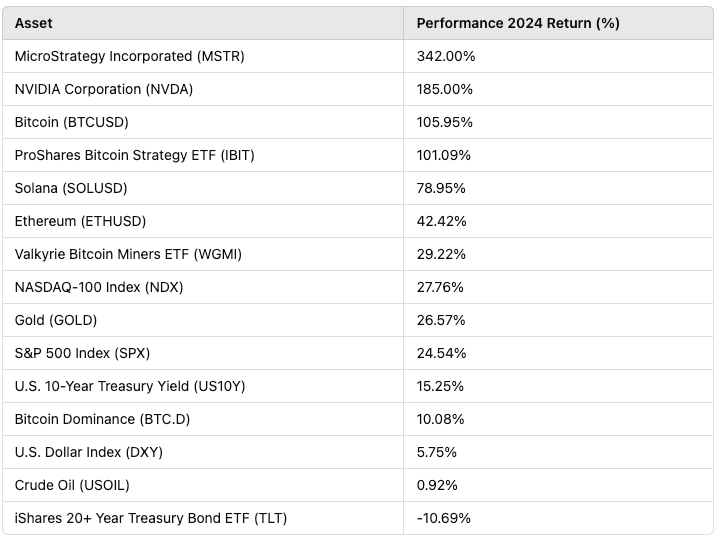 Assets % YTD Returns (TradingView)