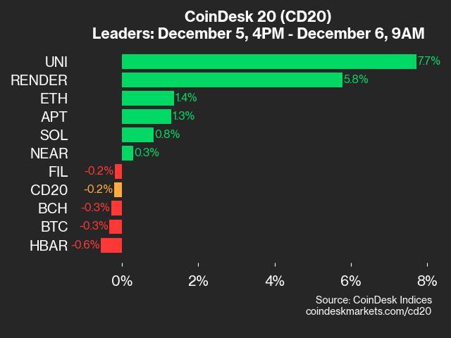 CoinDesk 20 Performance Update: DOT Falls 5.1% as Index Declines From Thursday