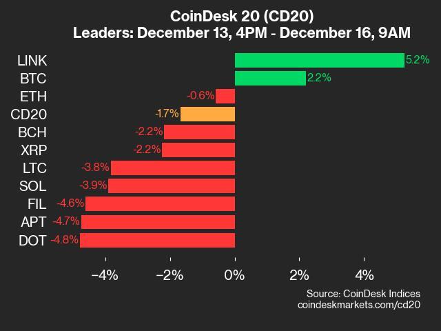 CoinDesk 20 Performance Update: HBAR Falls 11.3% Over Weekend, Leading Index Lower