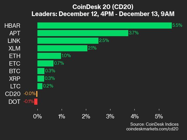 CoinDesk 20 Performance Update: RENDER Falls 2.6% as Index Trades Lower From Thursday