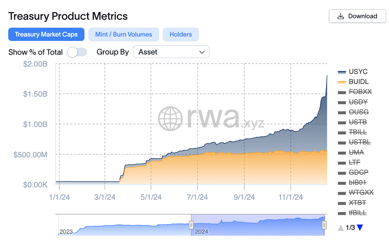 Market cap of Hashnote's USYC and BUIDL over time (rwa.xyz)