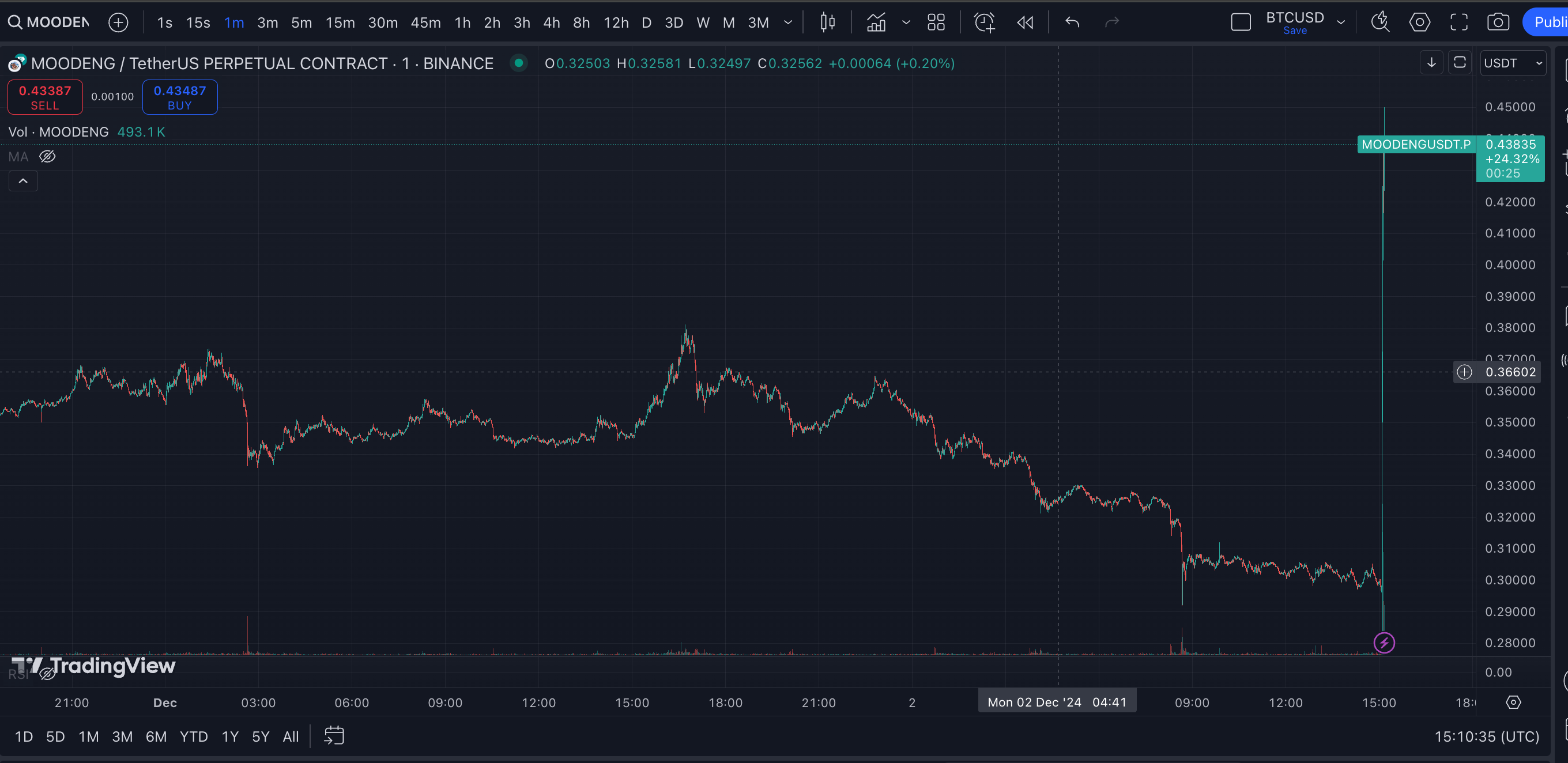 MOODENG listed on Coinbase (TradingView)