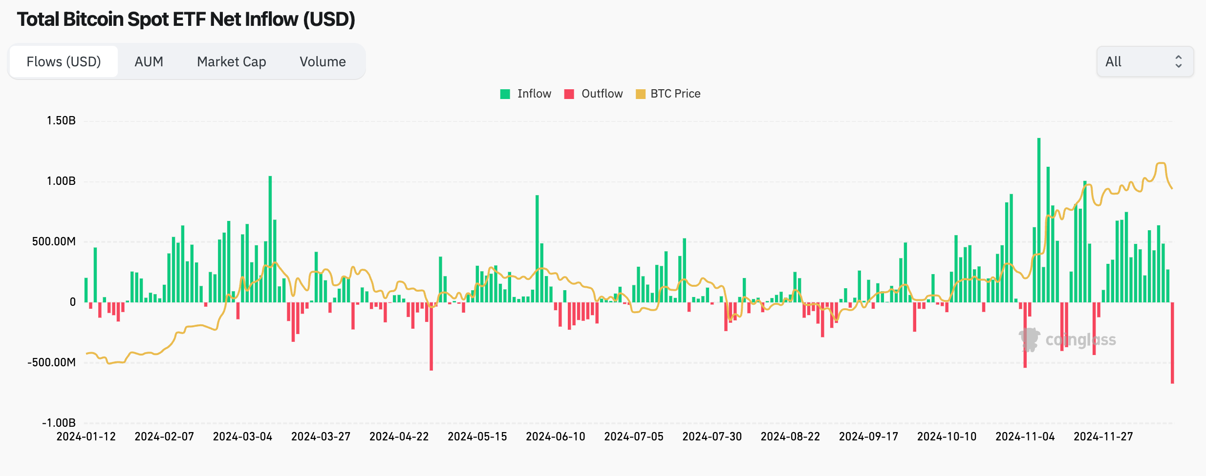 U.S. Spot Bitcoin ETFs Bleed Record $671.9M as Price Slides