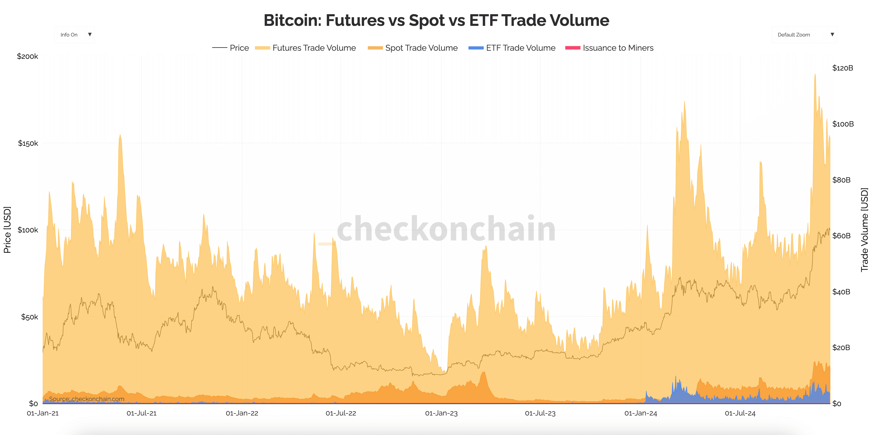BTC: Futures vs Spot vs ETF Trade Volume (checkonchain)