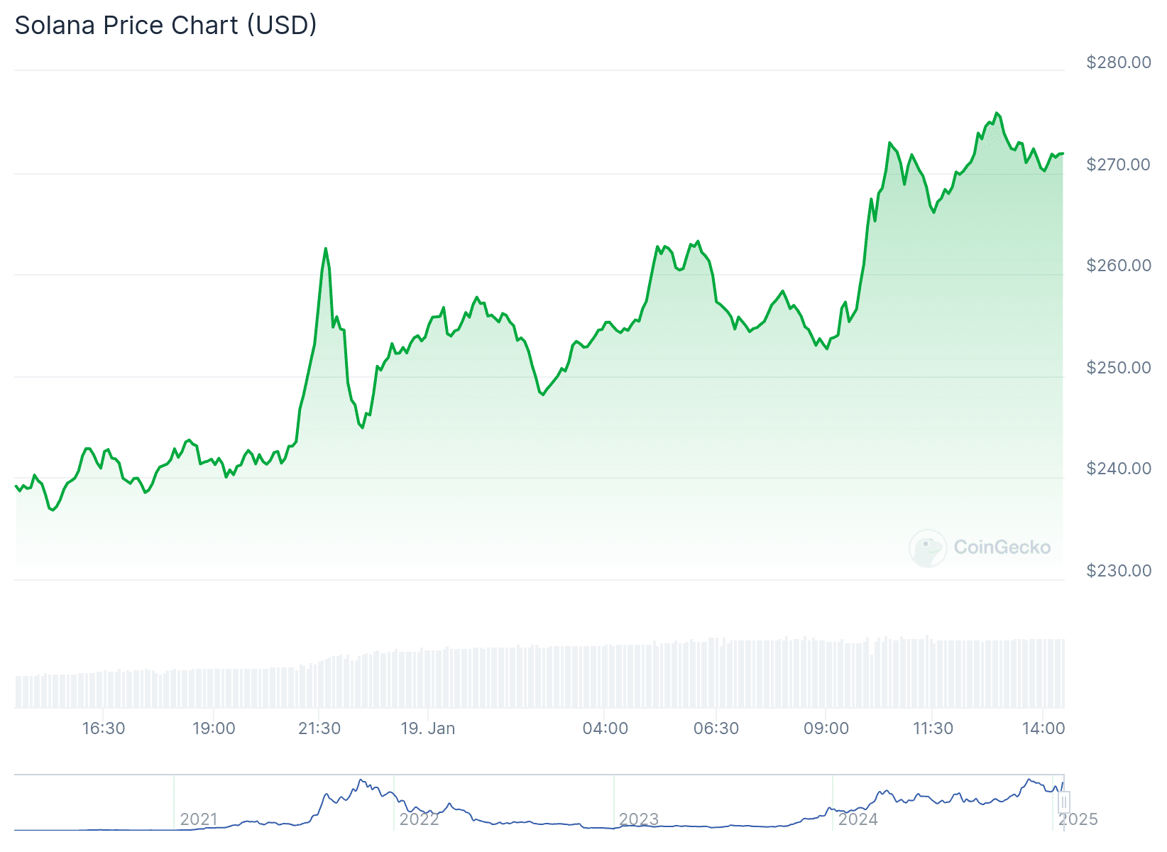 (CoinGecko)