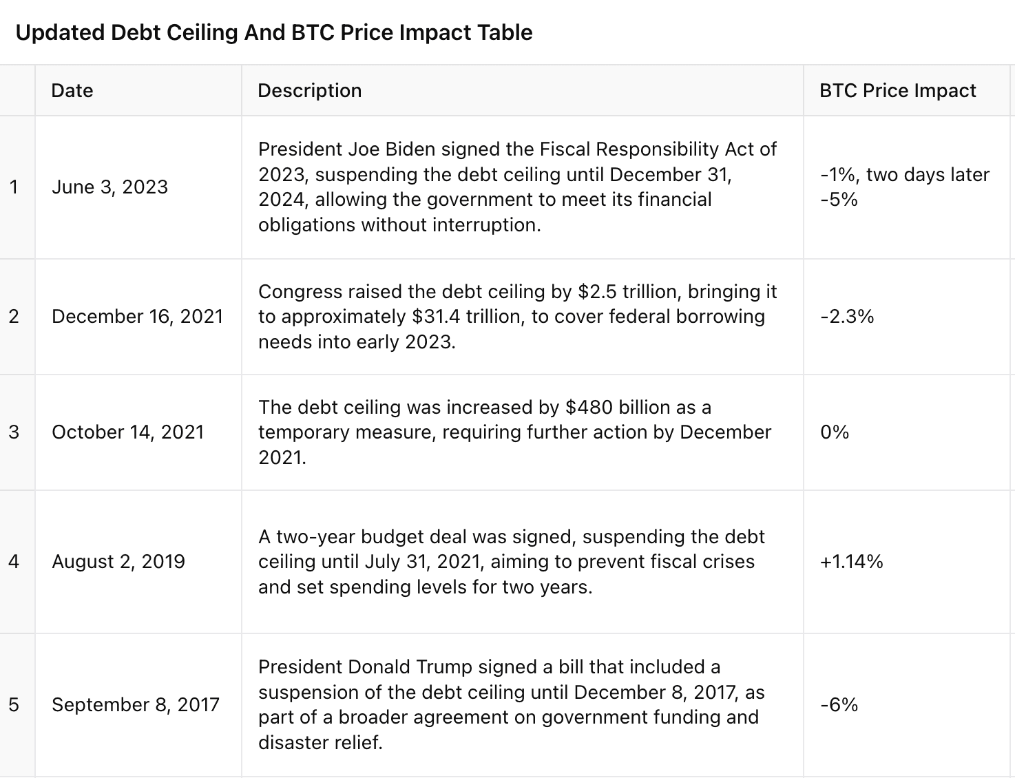 Debt Ceiling and BTC Price