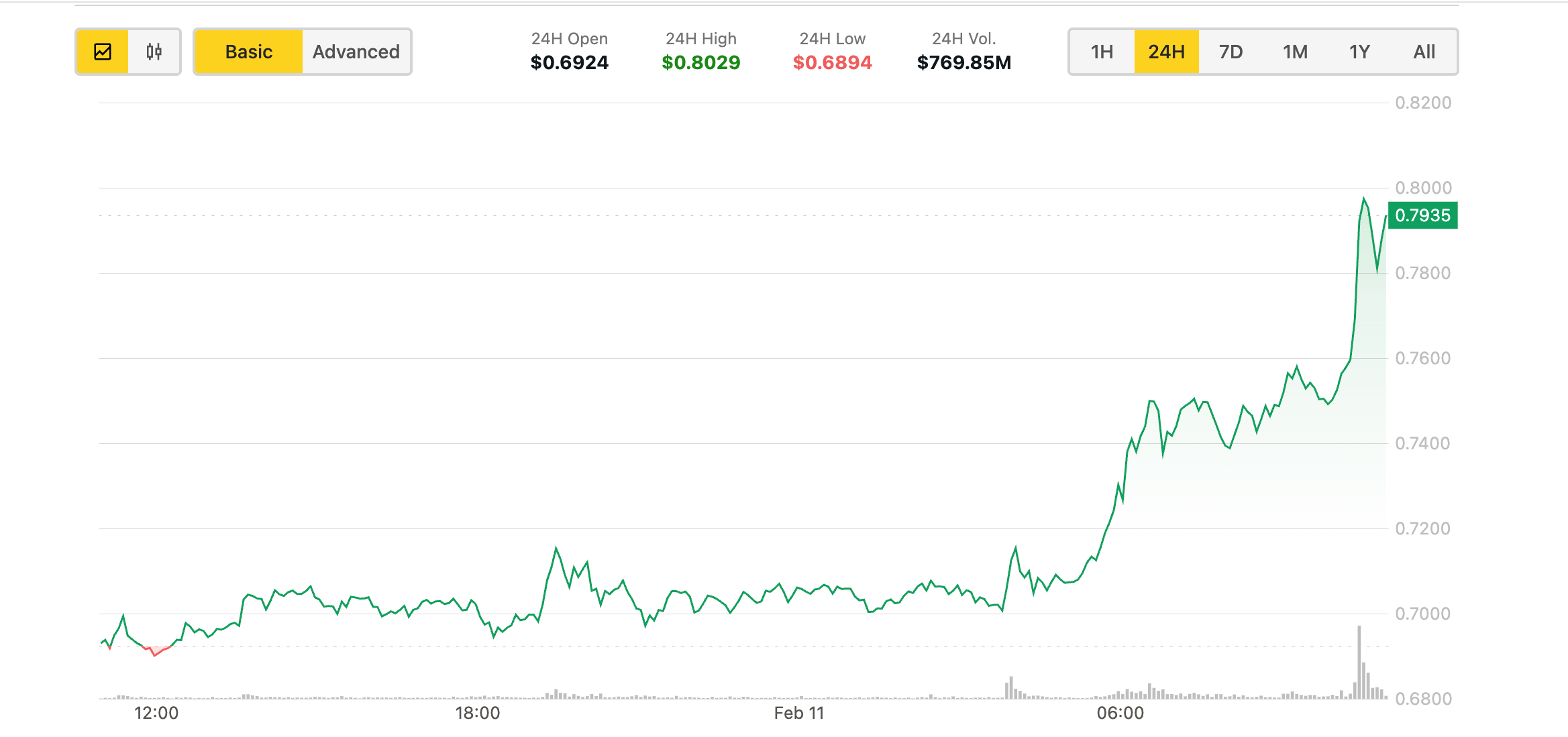 ADA Outshine BTC and ETH with 11% Gains After Grayscale Files ETF Application