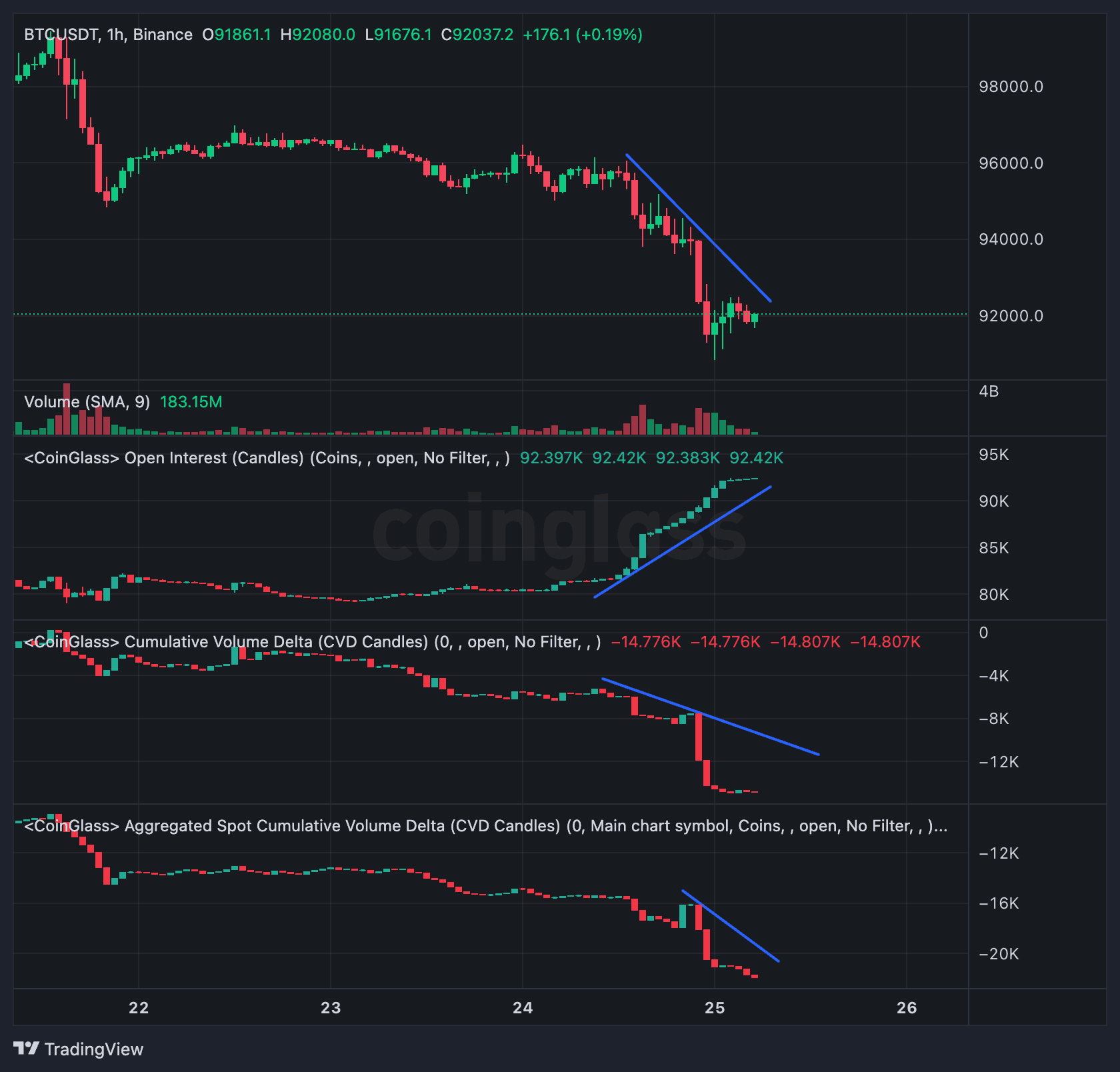 Binance's BTC/USDT futures price with OI and CVD. (Coinglass)