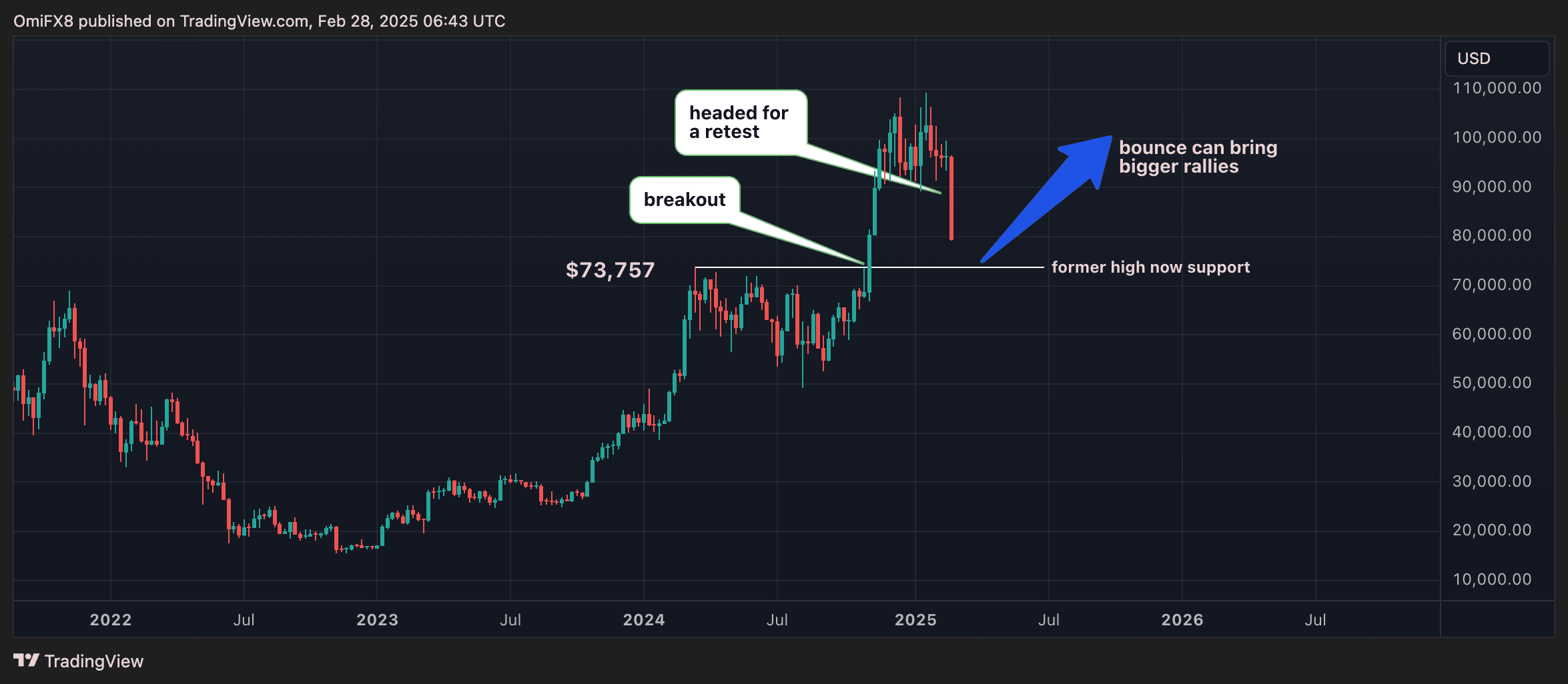 BTC's weekly chart: Breakout and retest play. (CoinDesk/Omkar)