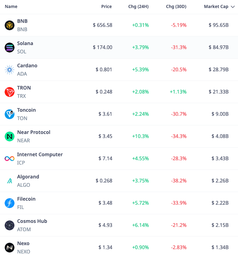 Tokens that were alleged securities by SEC with a market cap above $1 billion (Cryptorank.io)