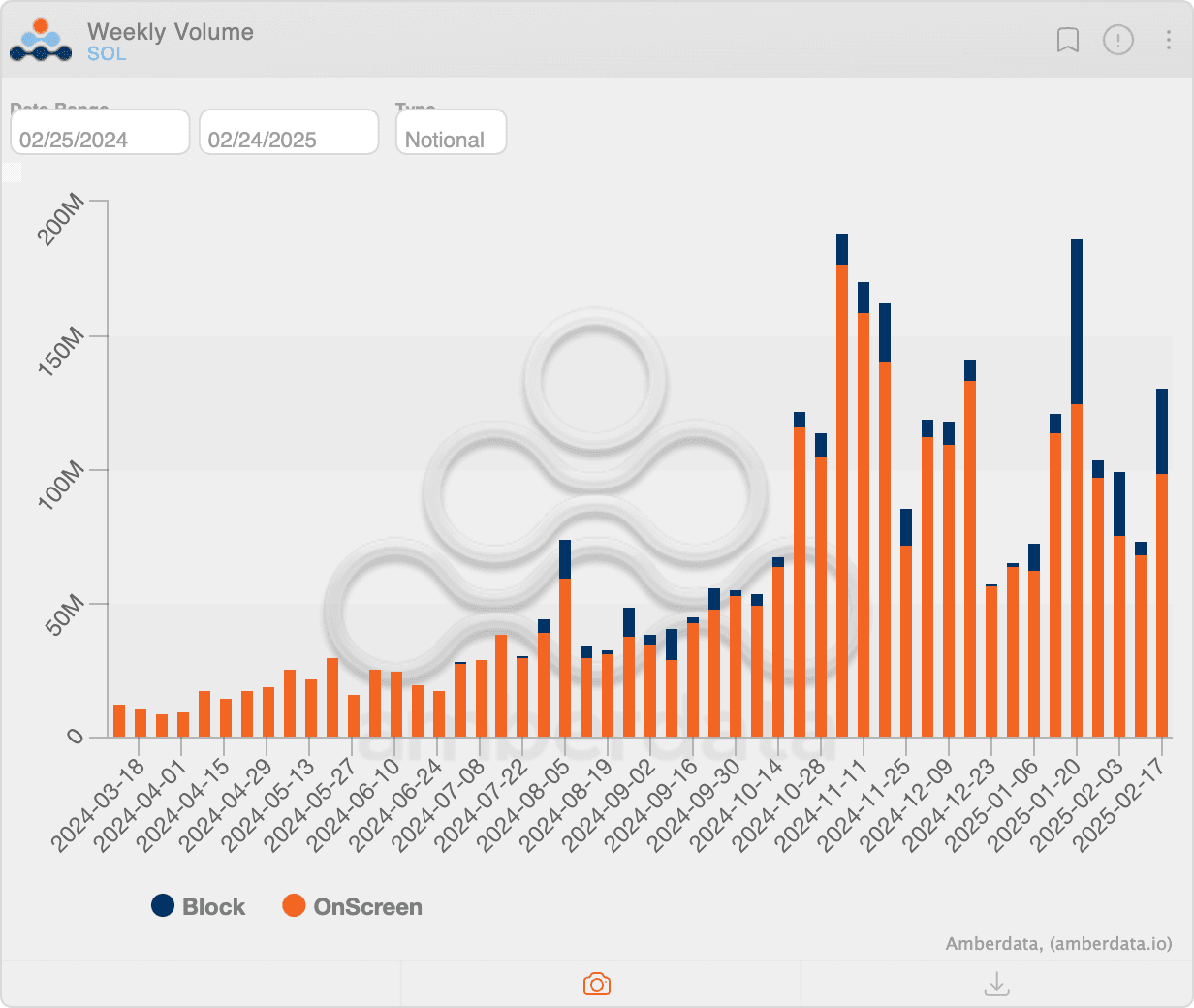 SOL options: Weekly volume in block trades and screen trades. (Amberdata/Deribit)