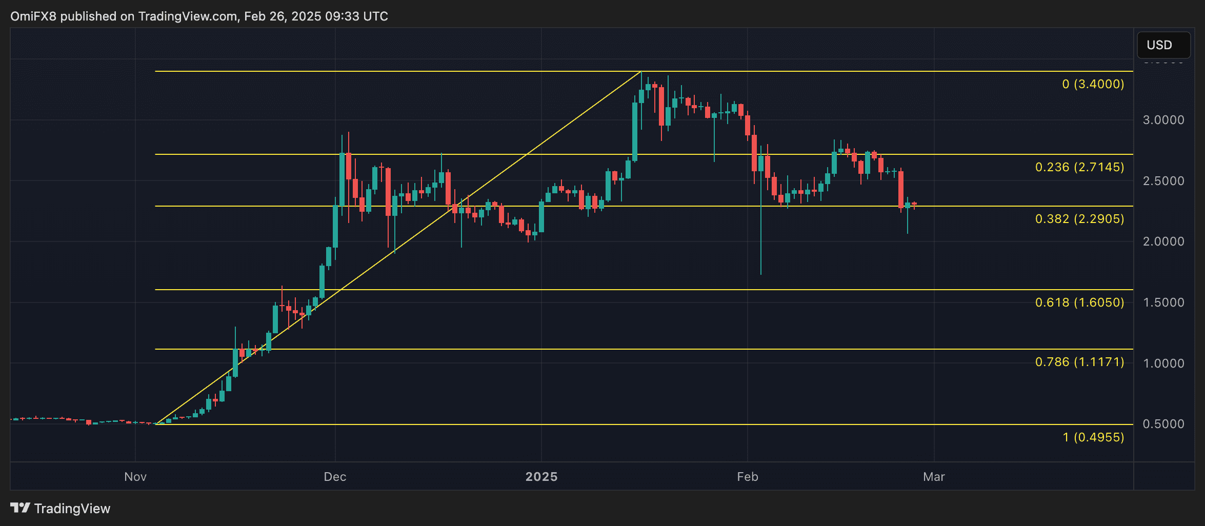 XRP's daily chart with Fibonacci retracements. (CoinDesk/TradingView)