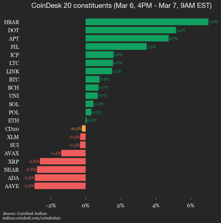 CoinDesk 20 Chart