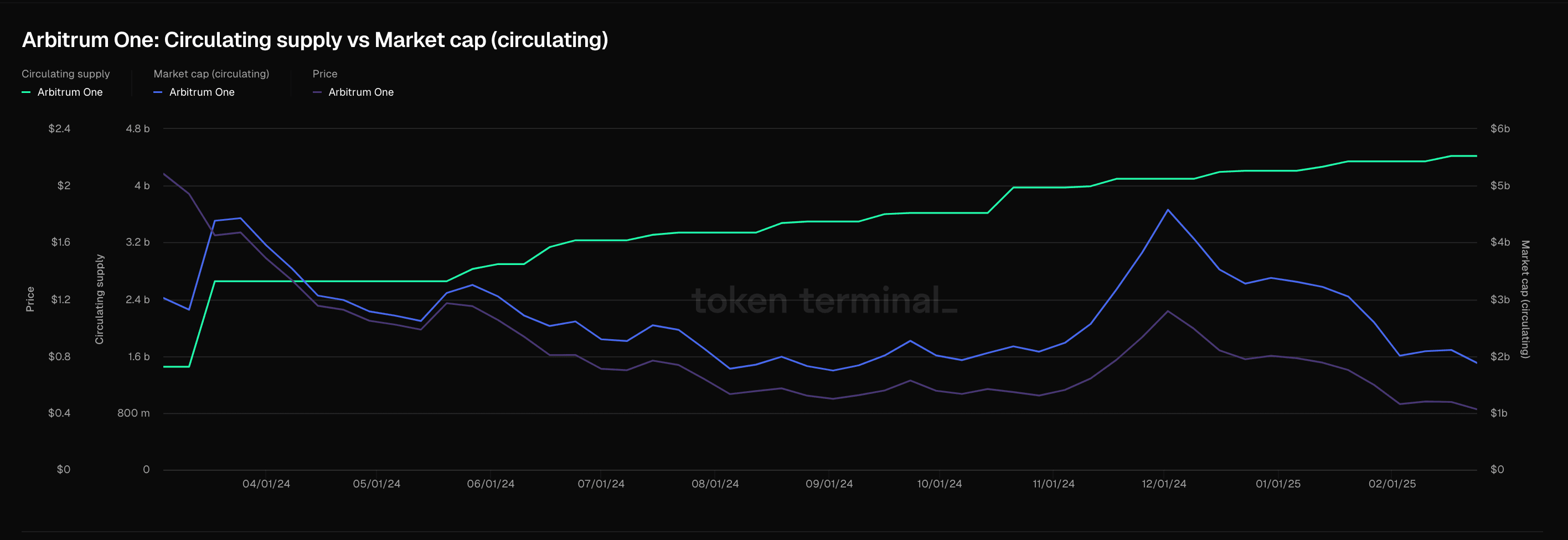 Arbitrum supply against price (TokenTerminal)
