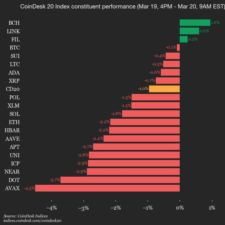 9am CoinDesk 20 Update for 2025-03-20: chart