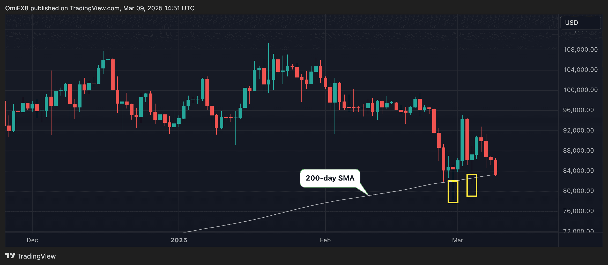 BTC's daily chart. (TradingView/CoinDesk)