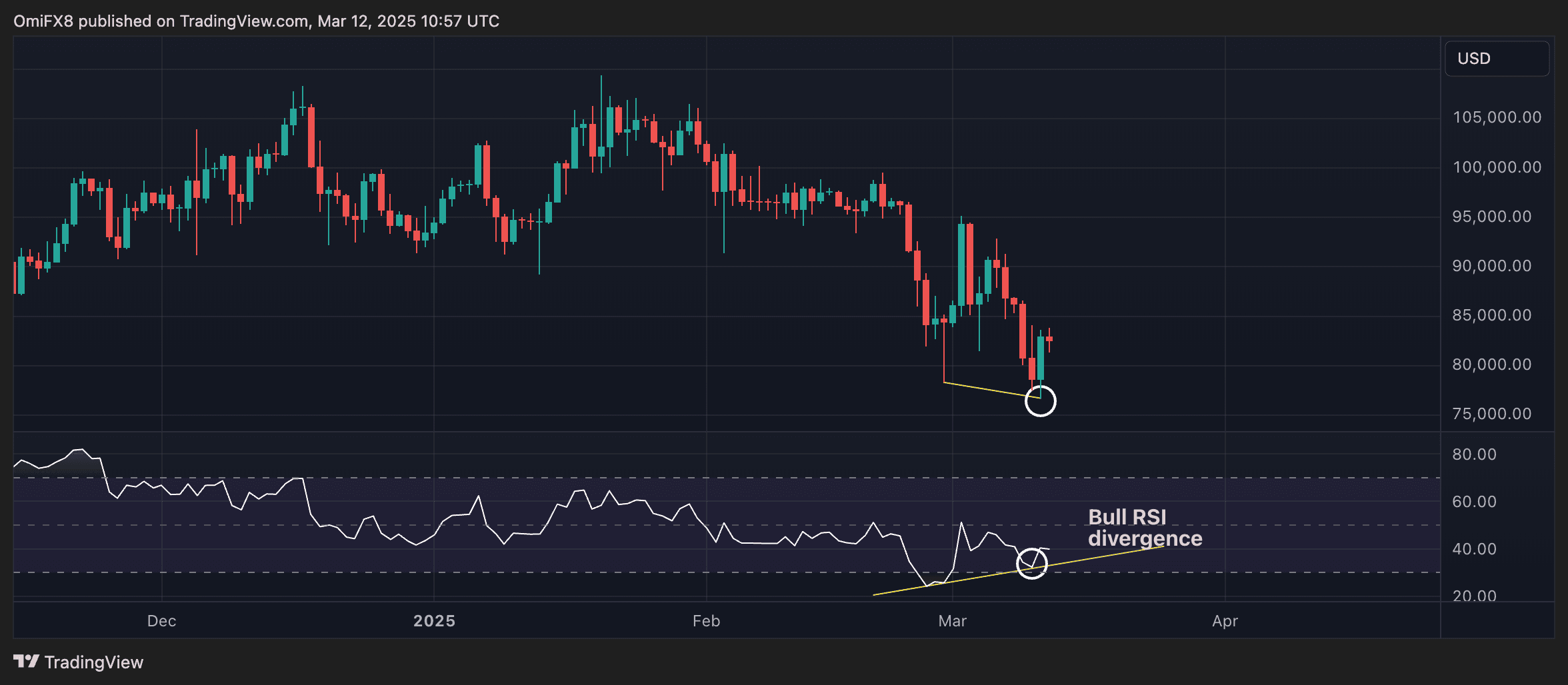 Bitcoin's daily chart with the RSI. (TradingView/CoinDesk)