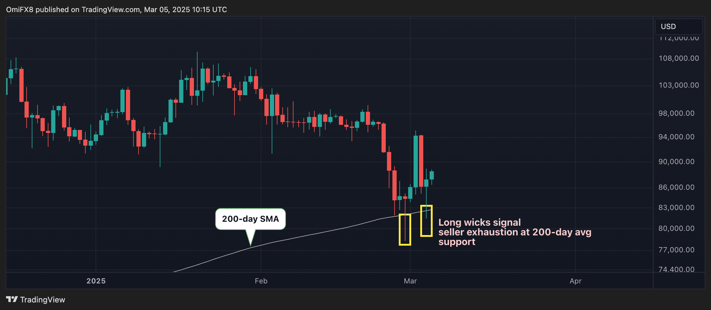 BTC's daily chart. (TradingView/CoinDesk)