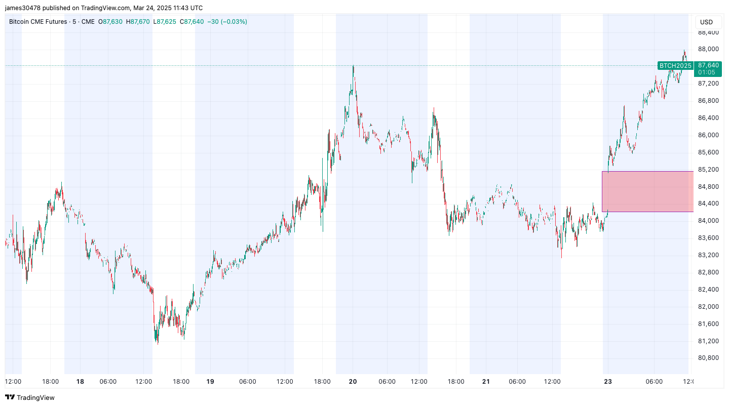 BTC Price's Weekend Surge Leads to Formation of Another CME Gap