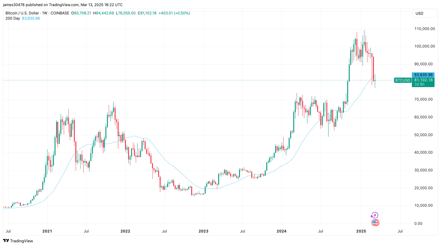 BTC and S&P 500 Struggle Below 200-Day Moving Average, a Key Technical Level