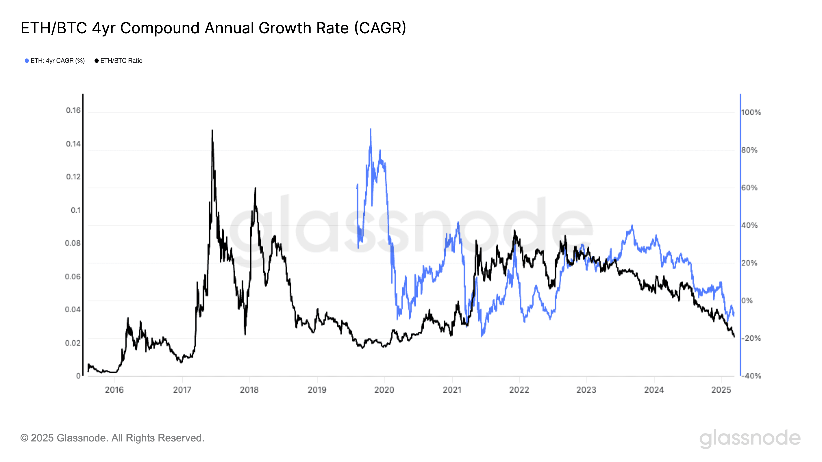 ETH/BTC 4yr CAGR (Glassnode)
