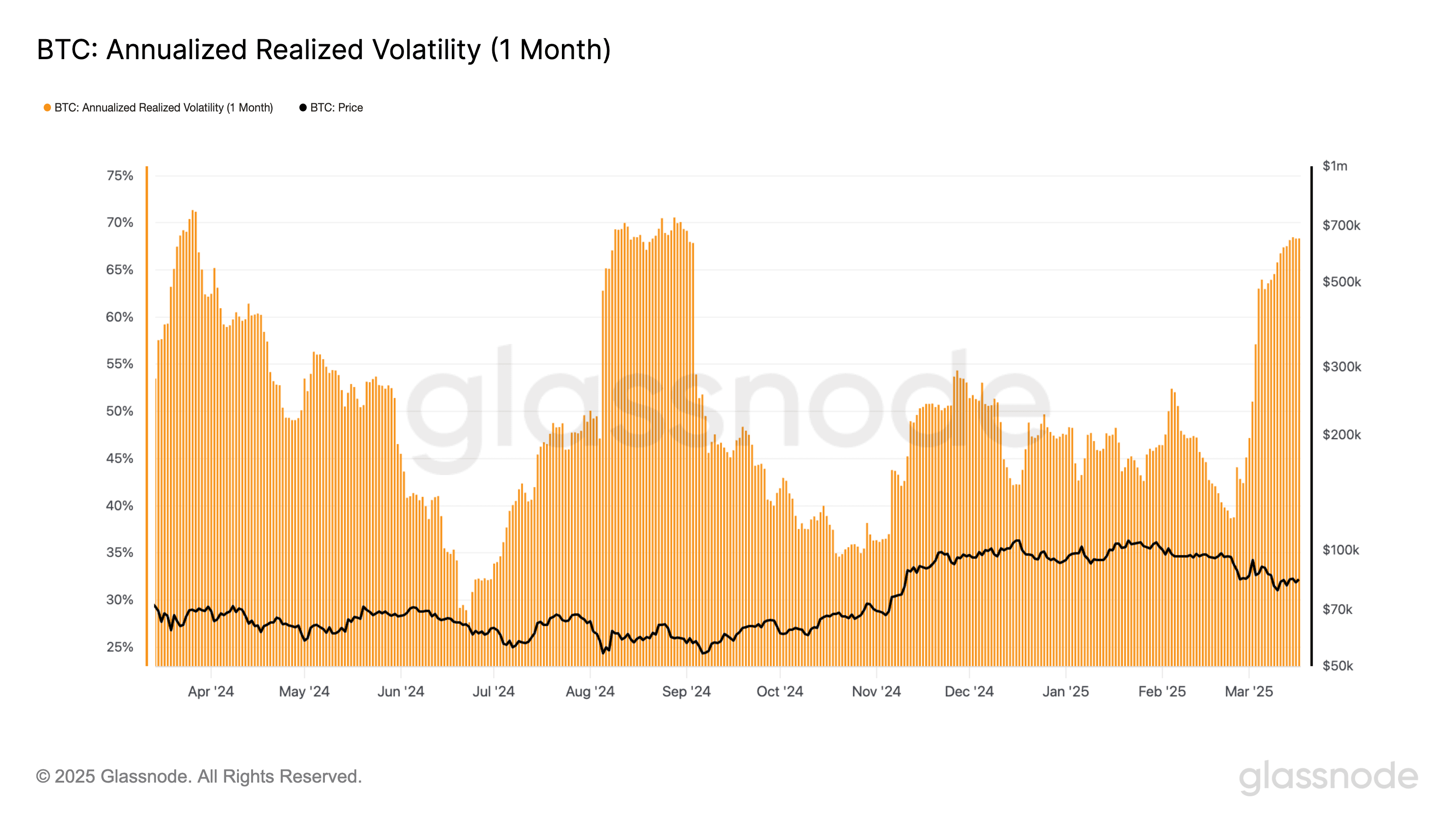 BTC: Annualized realized volatility (Glassnode)