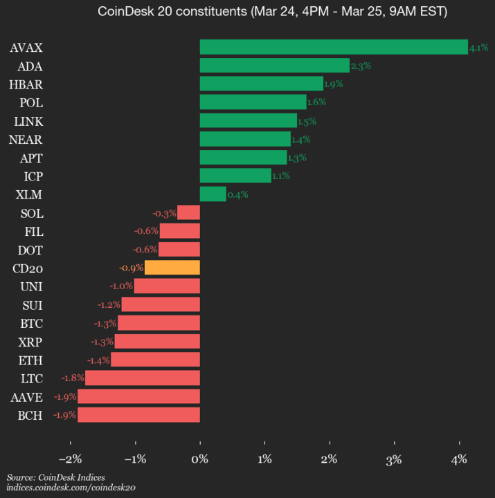 4pm CoinDesk 20 Update for 2025-03-25: chart