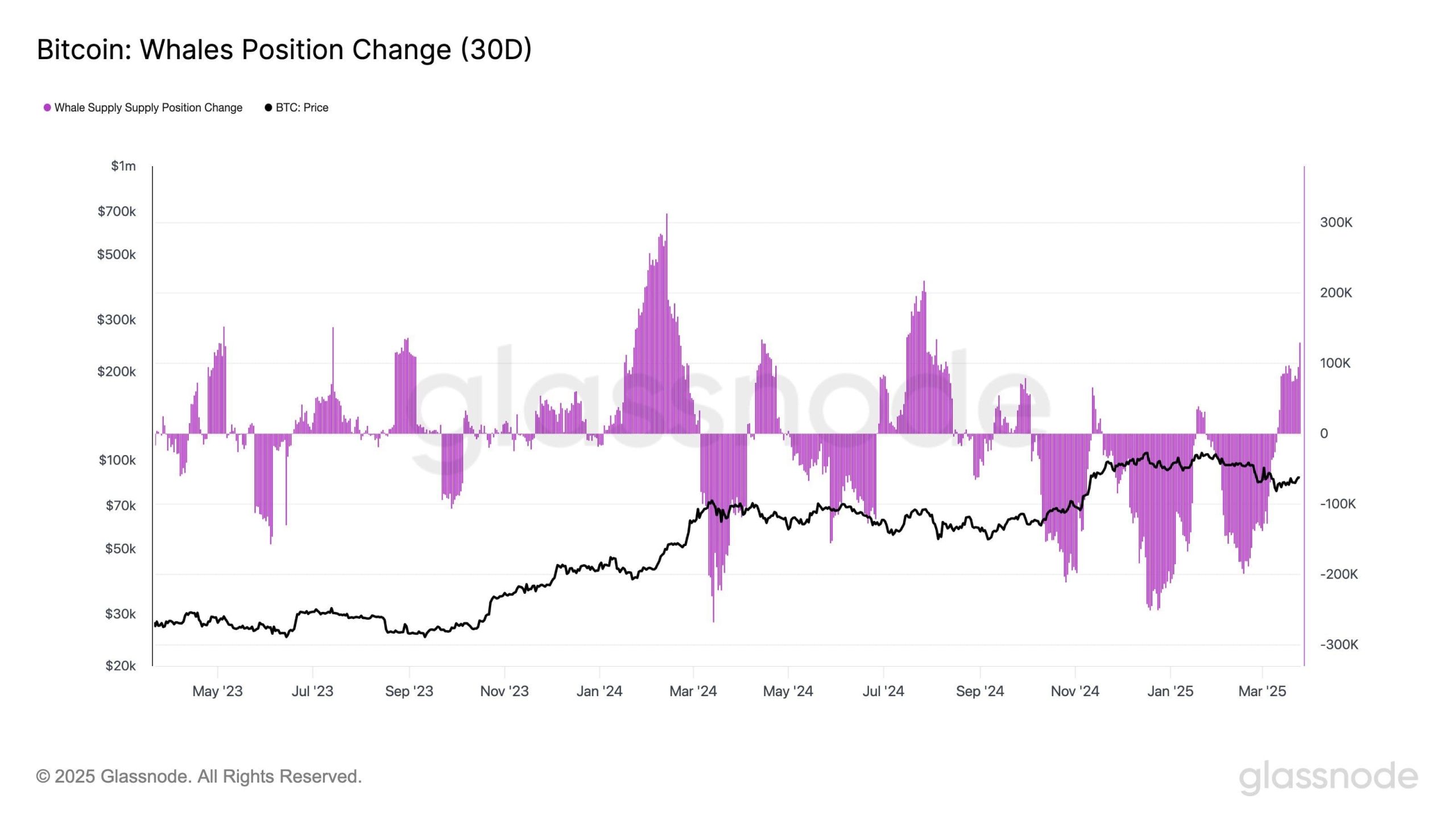 Bitcoin: Whale position change (30D) (Glassnode)