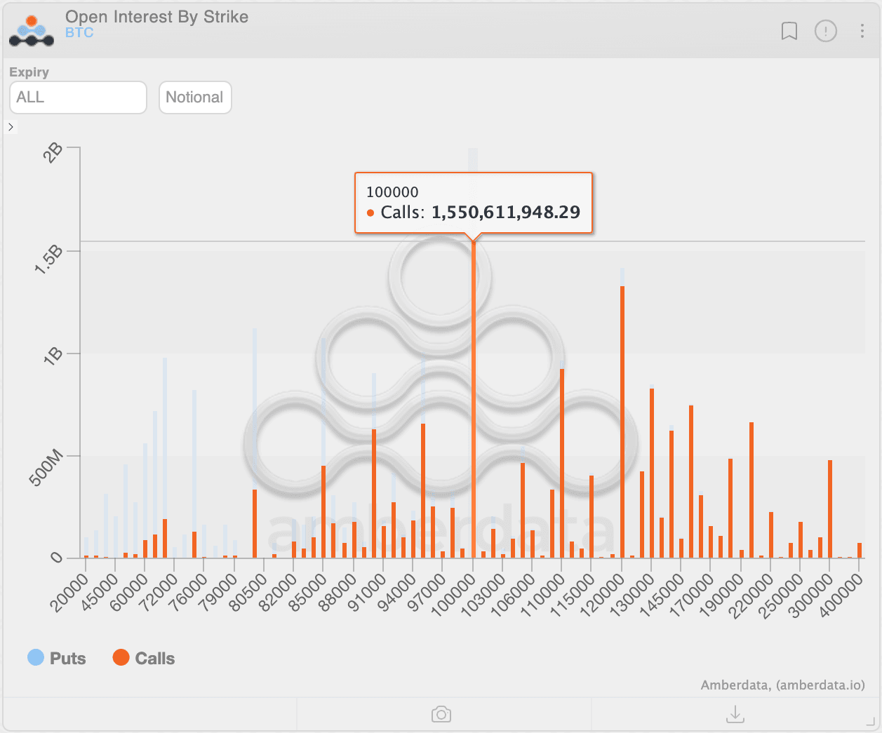 Open interest distribution in BTC options listed on Deribit. (Amberdata)