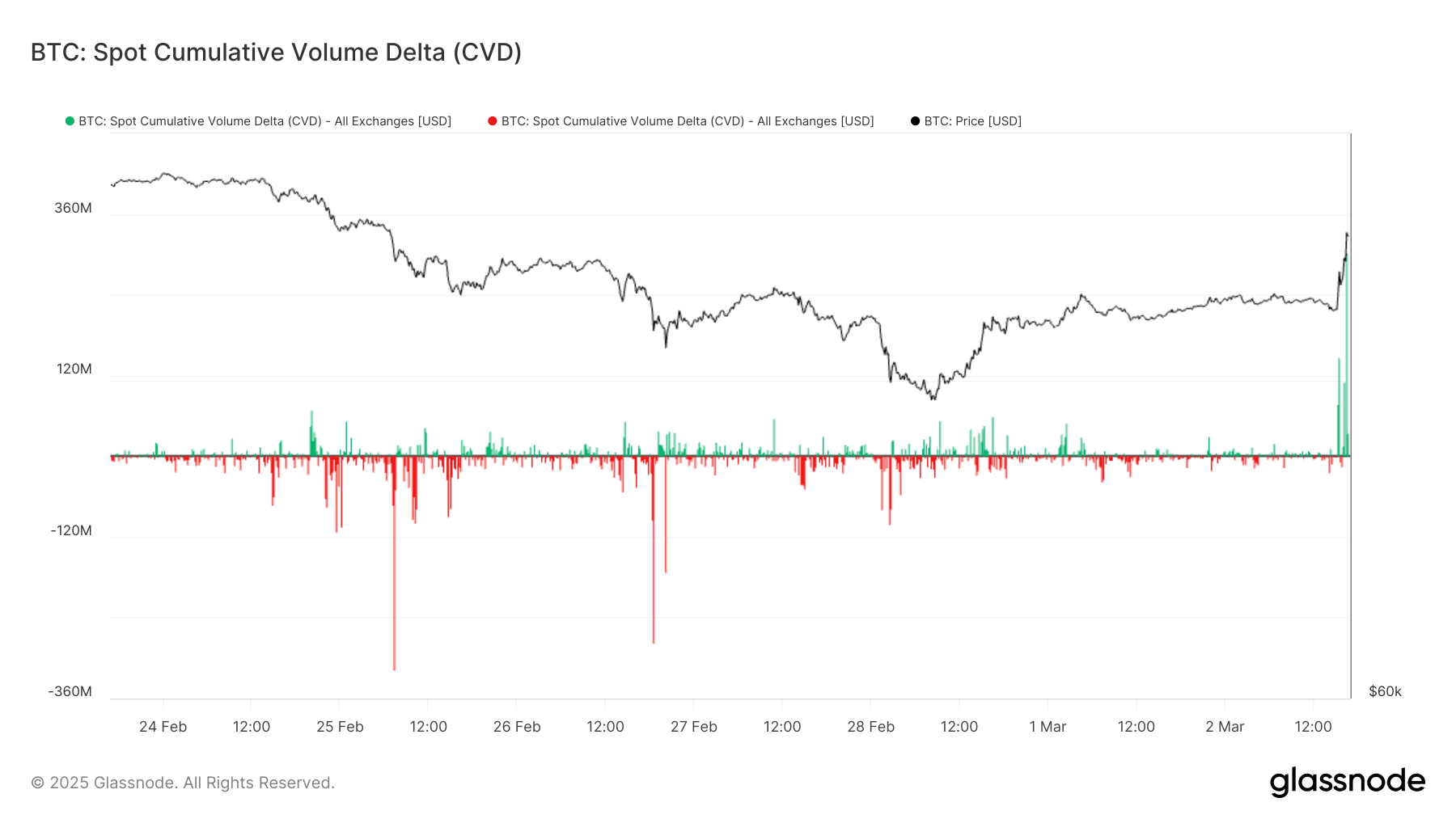 Spot CVD (Glassnode)